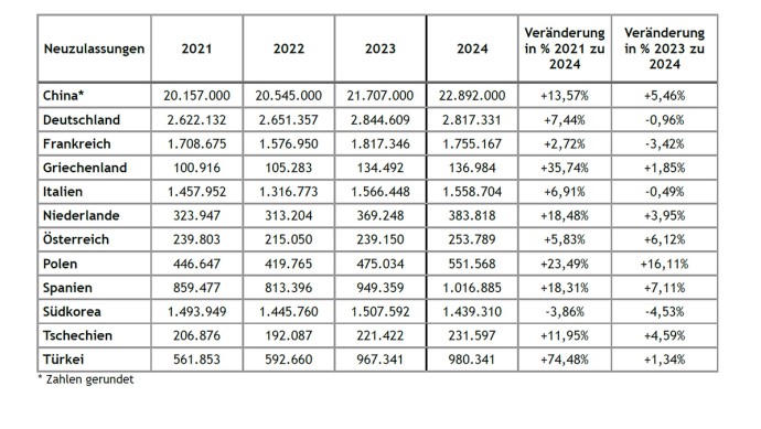 DAT-Marktanalyse 2021-2024 Neuzulassungen in internationalen Märkten