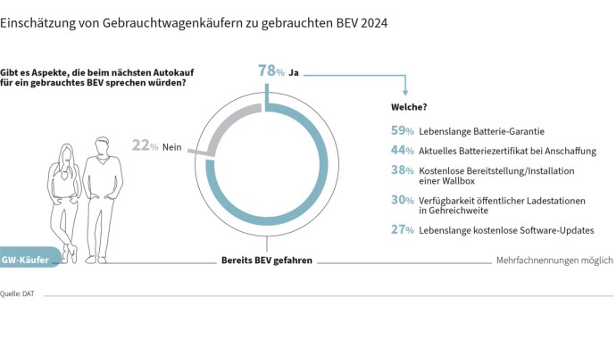 DAT-Report BEV Käufer Batterie Skepsis