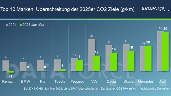Dataforce CO2-Analyse (2025) DATAFORCE_CO_Uebersicht_OEM_HD