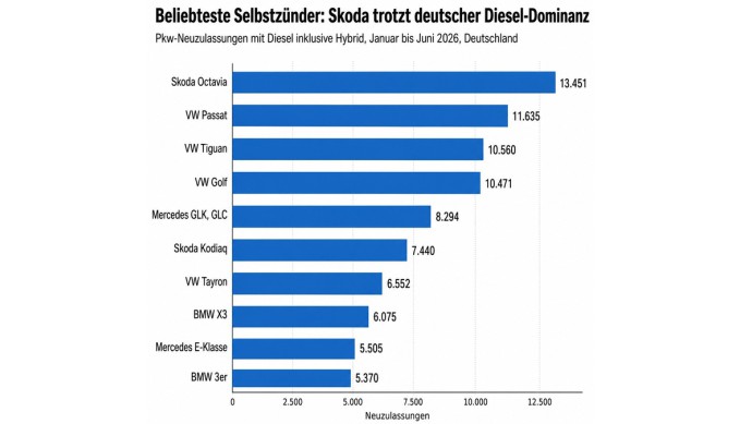 Diesel, KBA