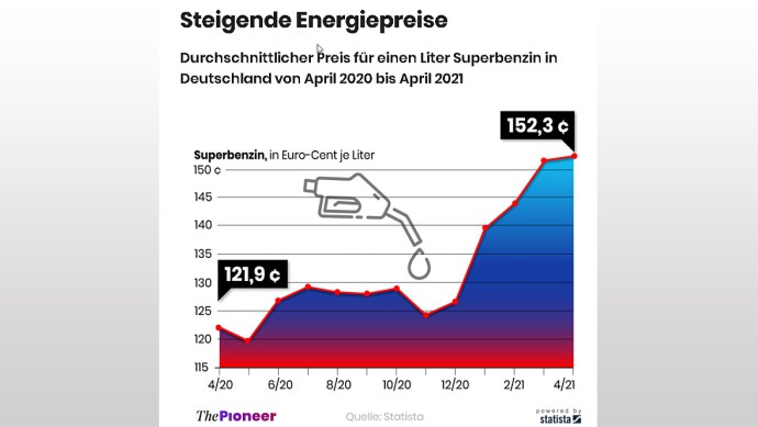 Preisentwicklung Superbenzin