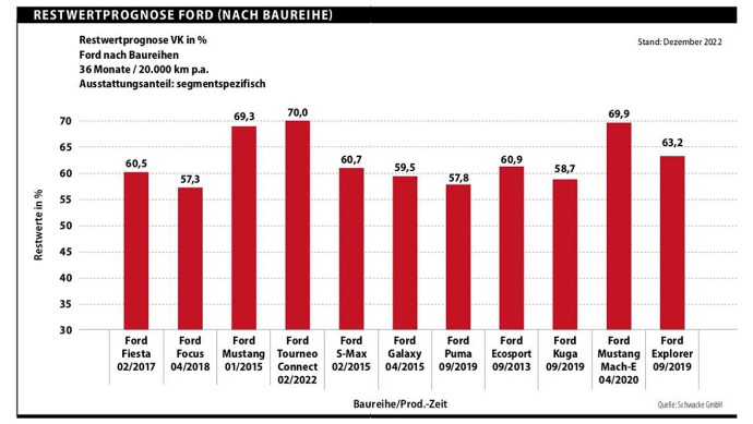 Ford Restwerte nach Baureihen
