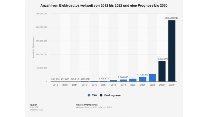 Grafik E-Autos