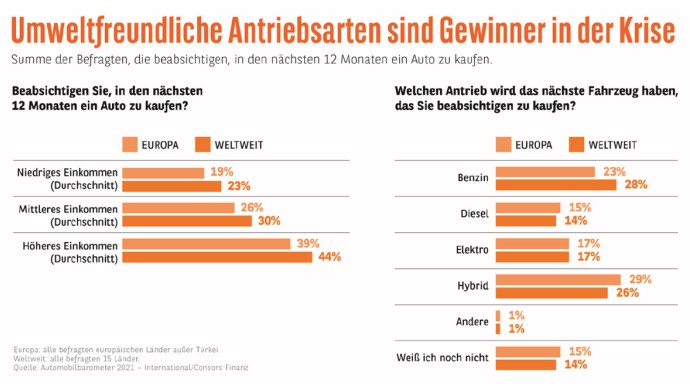 Consors Finanz-Studie