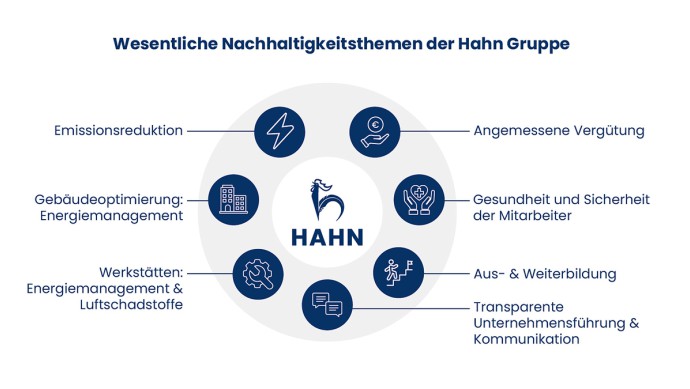 Hahn-Gruppe-Nachhaltigkeitskriterien