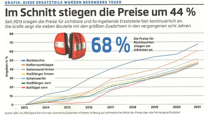 HB Teilepreisentwicklung