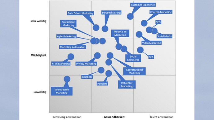 Die Top-20-Marketingtrends