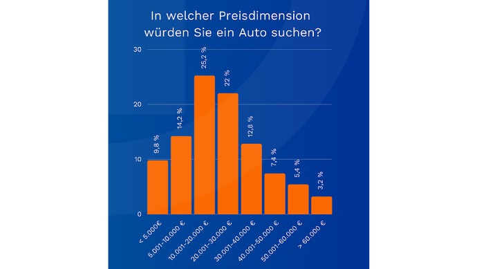 Yareto-Umfrage - Preisdimension