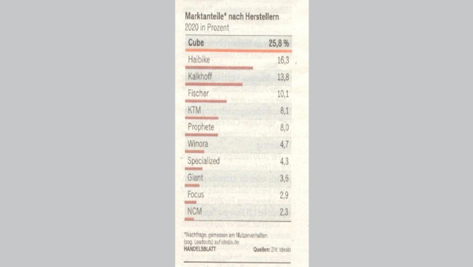 HBoF Fahrradmarken Handelsblatt