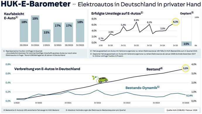 HUK E-Barometer 2026 Grafik