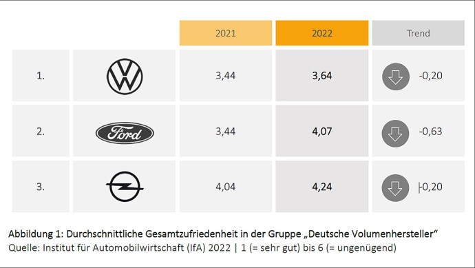 IfA MarkenMonitor 2022 - Markengruppen im Detail