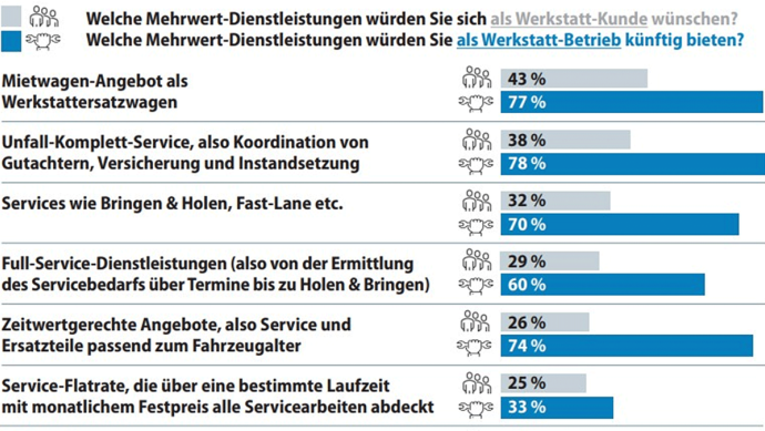 Balkendiagramm zu Mehrwert-Dienstleistungen im Fahrzeugservice