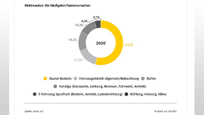 ADAC Pannenstatistik E-Autos