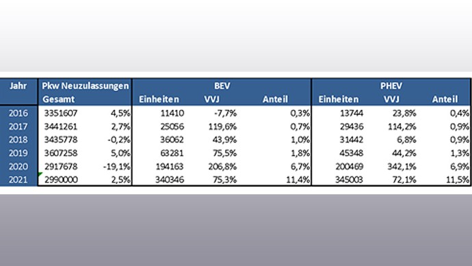 Pkw-Neuzulassungen 2021