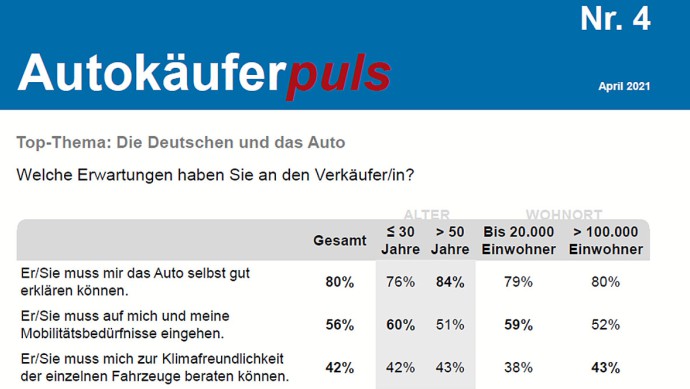 Kundenerwartungen Puls