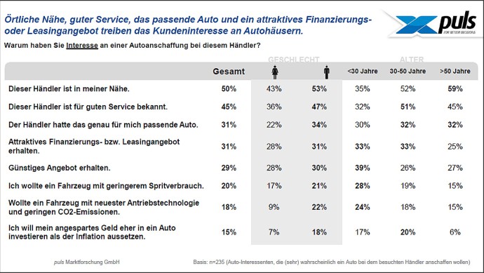 Chart der puls-Studie zum Pseudo-Interesse von Autokäufern