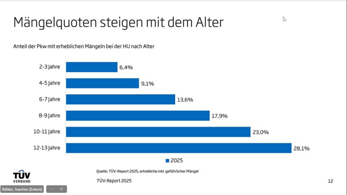 TÜV Report 2025