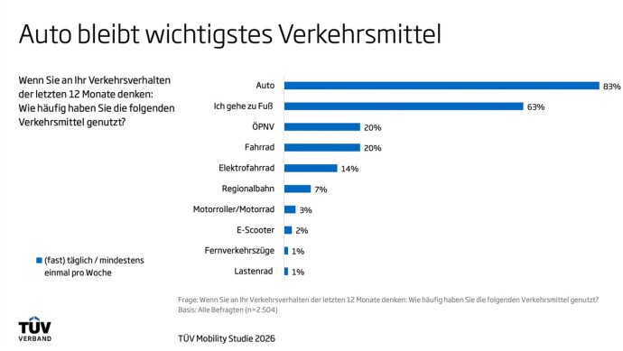 TÜV Mobility Studie 2026: Alle Ergebnisse auf einen Blick