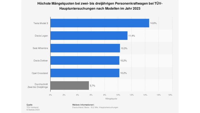 TÜV Mängelquote