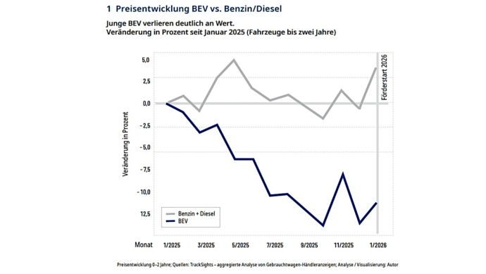 AUTOHAUS_5-2026_Preisentwicklung_BEV