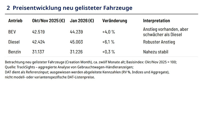 AUTOHAUS_5-2026_Preisentwicklung_neugelistete Fahrzeuge