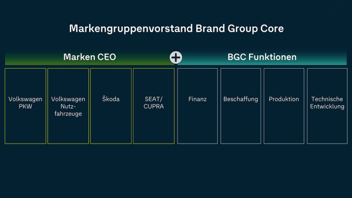 Neues markenübergreifendes Steuerungsmodell in der Brand Group Core stärkt Grundlage für wettbewerbsfähigere Produkte und mehr Effizienz
