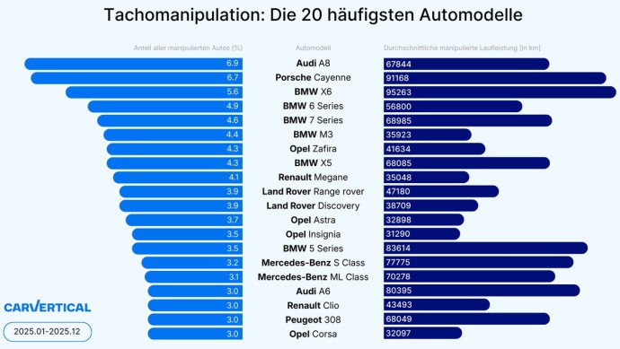 Grafik der 20 häufigsten Modelle mit Tachomanipulation