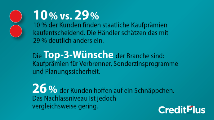 Creditplus Highlightfacts Was motiviert Kunden in der Krise zum Kauf