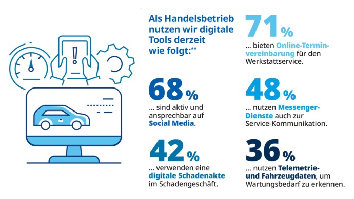 TÜV SÜD Trend Check Grafik zum Thema Digitalisierung