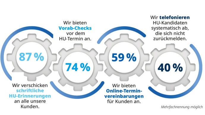 TÜV SÜD Trend Check Grafik mit Zahnrädern zur HU