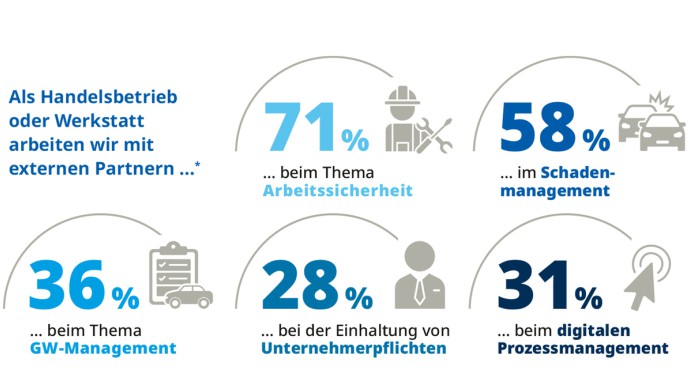 TÜV SÜD Trend Check Grafik zum Thema Outsourcing