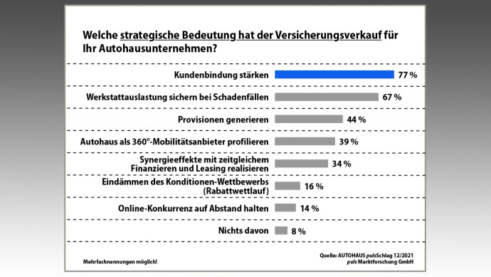 Grafik Versicherungsverkauf