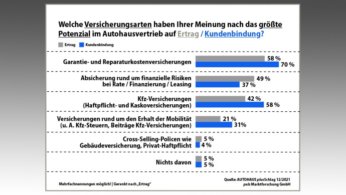 Grafik Potenzial Versicherungsarten