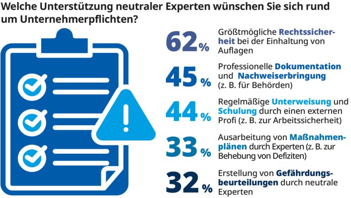 Grafik zur gewünschten externen Unterstützung bei Unternehmerpflichten