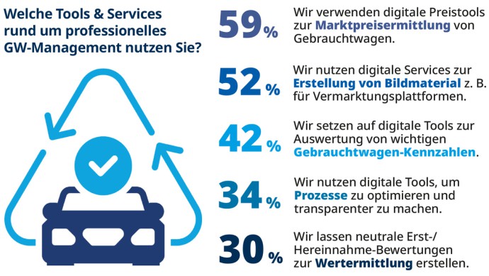 Grafik zu Tools fürs professionelle GW-Management