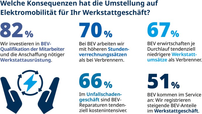 Grafik mit Prozentzahlen zu Auswirkungen von BEV in Service und Aftersales