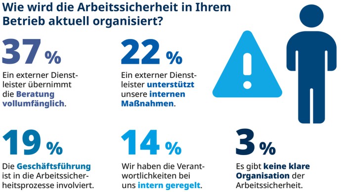 Grafik: Wie wird die Arbeitssicherheit in Ihrem Betrieb aktuell organisiert? 