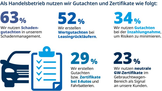 TÜV SÜD Trend Check Grafik zur Gutachten-Nutzung