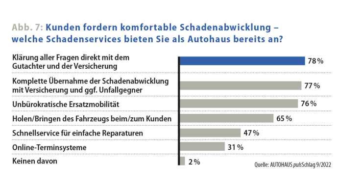 puls Marktforschung Abbildung 7 Schadenservices