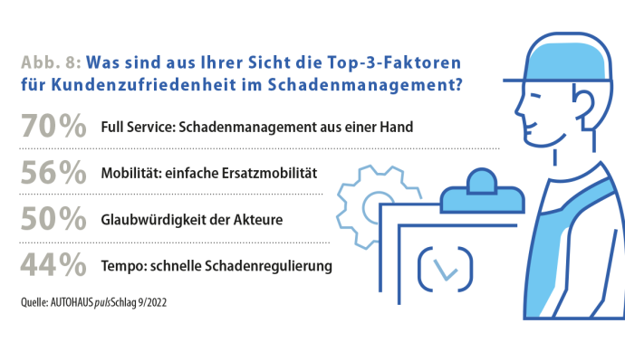 puls Marktforschung Abbildung 8 Kundenzufriedenheit Schadenmanagement