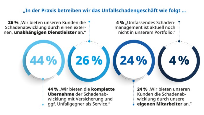 Donut-Diagramm: Wie betreiben Händler das Unfallschadengeschäft?