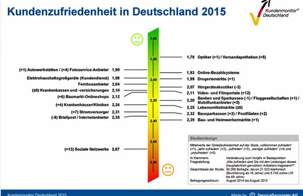 Kundenmonitor 2015