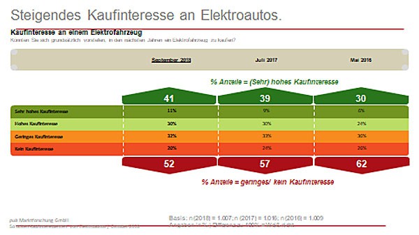 Kaufinteresse an Elektroautos