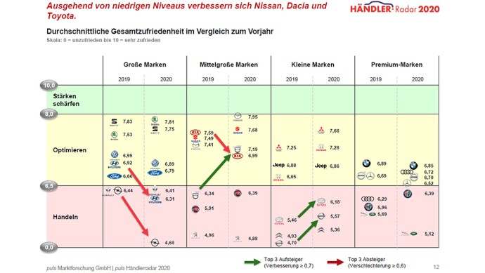 Händler-Radar 2020 - Kernergebnisse