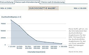 Online-Marktplatz: Autoscout24 startet neue Marktpreisübersicht