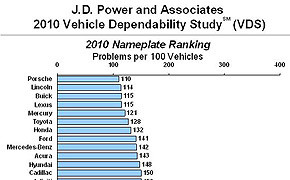 J.D. Power-Studie: Platz eins für Porsche-Gebrauchtwagen