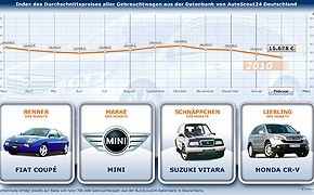 Autoscout24: Leichter Rückgang bei GW-Preisen