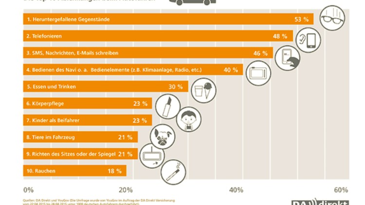 Gefahren-Ranking: Die Top 10 der Ablenkungen beim Autofahren