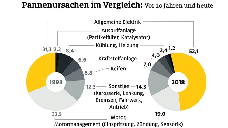 ADAC Pannenstatistik 2019