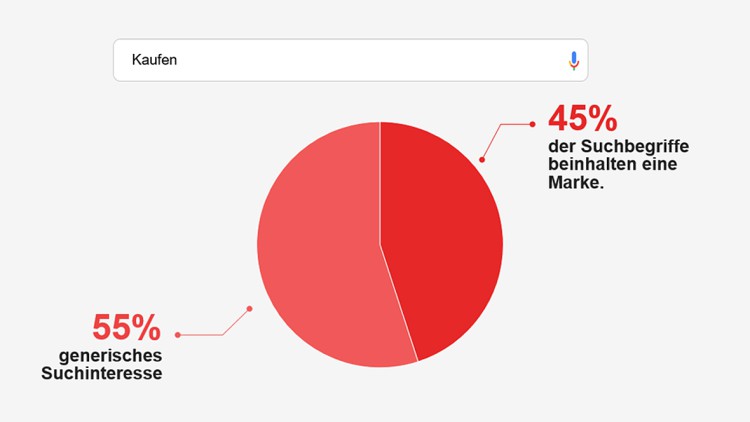 AUTOHAUS next: Wie verändert sich das Suchverhalten der Autokäufer bei Google?